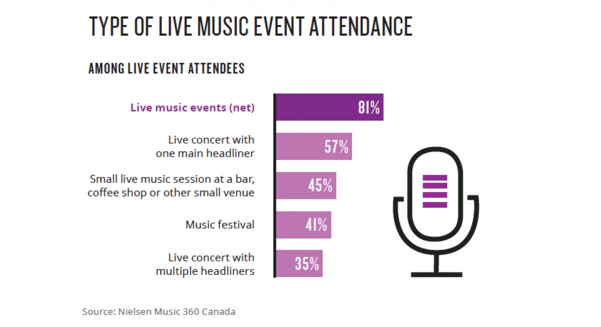 Il Canada un "paradiso" per la musica live, due terzi della popolazione seguono concerti